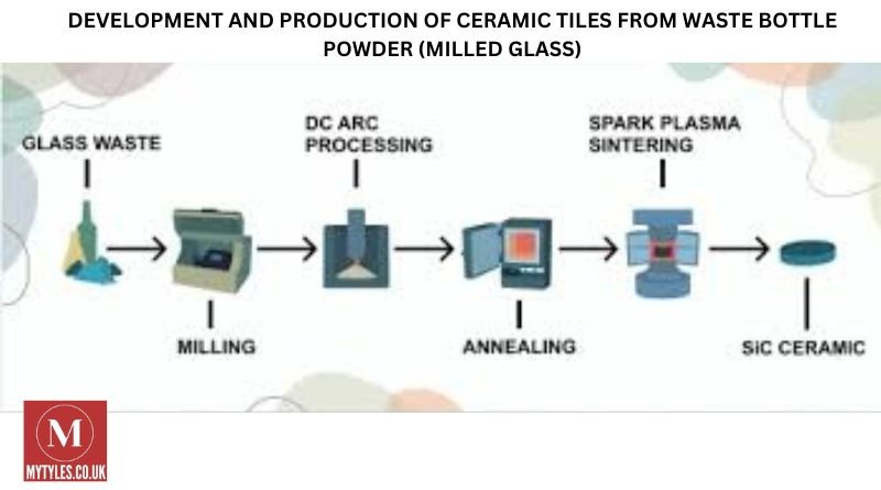 DEVELOPMENT AND PRODUCTION OF CERAMIC TILES FROM WASTE BOTTLE POWDER (MILLED GLASS)